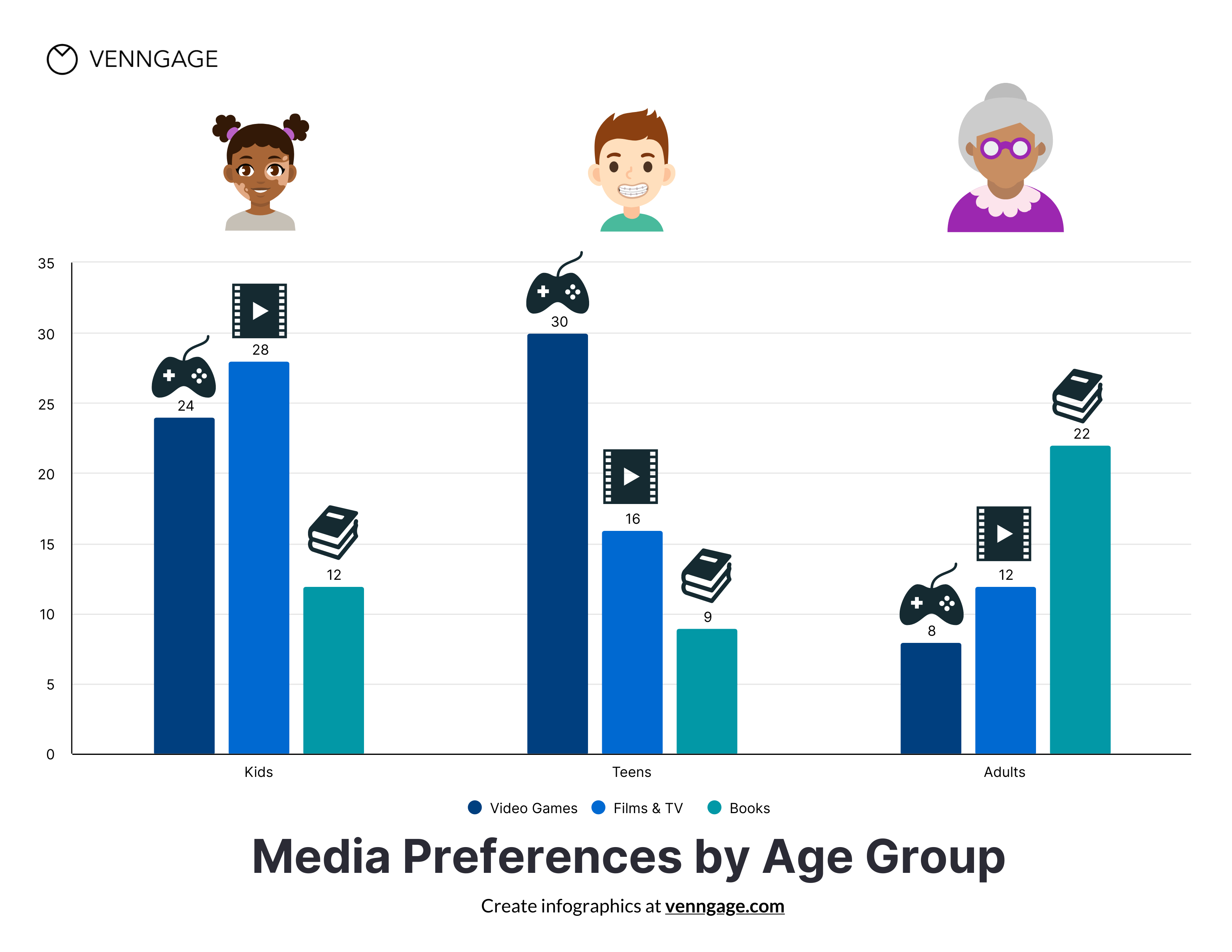 Gráfico de colunas 'Preferências de mídia por faixa etária', exibindo os dados descritos acima.  Além disso, ícones aparecem acima de cada uma das colunas que correspondem à categoria de dados: um controlador de videogame aparece acima das colunas que representam 'Video Games';  um segmento de rolo de filme com uma seta de reprodução aparece acima das colunas que representam 'Filmes e TV' e uma pilha de livros aparece acima das colunas que representam 'Livros'.  Os ícones acima de cada grupo de colunas representam a categoria de idade dos entrevistados: uma garotinha com rabo de cavalo encaracolado acima do grupo de colunas 'Crianças', um menino de aparelho acima do grupo de colunas 'Adolescentes' e uma mulher de óculos e cabelos grisalhos acima do grupo de colunas Grupo de colunas 'Adultos'.