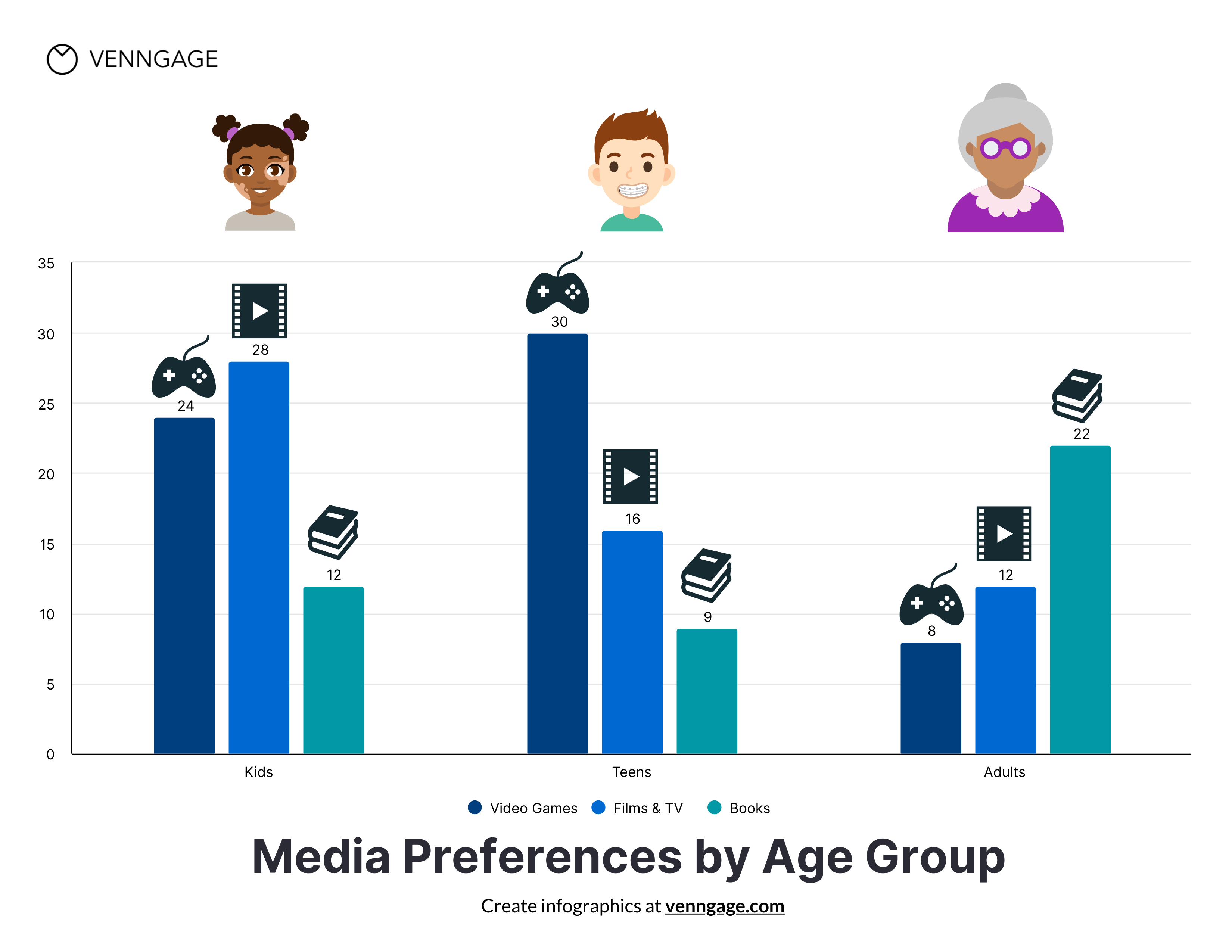 Column chart 'Media Preferences by Age Group', displaying the data described above. In addition, icons appear above each of the columns that match the data category: a video game controller appears above the columns representing 'Video Games'; a segment of film reel with a play arrow appears above the columns representing 'Films and TV'  and a stack of books appears above the columns representing 'Books'. Icons above each grouping of columns represent the age category of the respondents: a little girl with curly pigtails above the 'Kids' column group, a boy with braces above the 'Teens' column group, and a woman with glasses and grey hair above the 'Adults' column group.