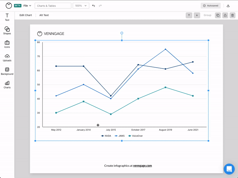 A user clicks on a line chart on a design canvas in the Venngage Editor. When the chart is selected, the user clicks 'Alt text' in the top toolbar and enters descriptive text into the text field of the 'Add Alt Text' modal (box) that pops up, then clicks 'Save', closing the modal box.