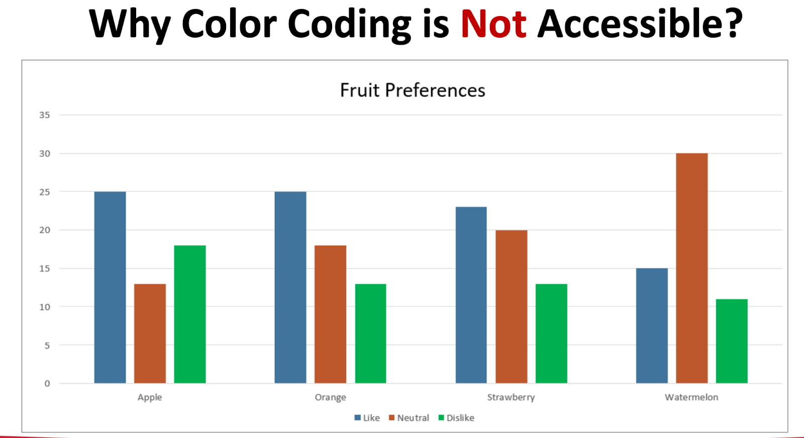 Imagem de um gráfico de barras, sob o título 'Por que o código de cores não está acessível?'  O gráfico é intitulado 'Preferências de frutas' e mostra quatro grupos de barras verticais saindo do eixo X.  O eixo Y mostra um intervalo de 0 a 35.