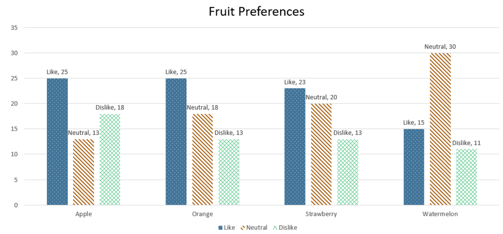 Image of the same bar chart, titled 'Fruit Preferences'. In addition to the elements described above, each bar in the bar chart (grouped by fruit type) is also labelled with the preference and number of respondents, which appears at the top of each respective bar. From left to right: Apples - 25 Like, 13 Neutral, 18 Dislike. Oranges - 25 Like, 18 Neutral, 13 Dislike. Strawberries - 23 Like, 20 Neutral, 13 Dislike. Watermelons - 15 Like, 30 Neutral, 11 Dislike.