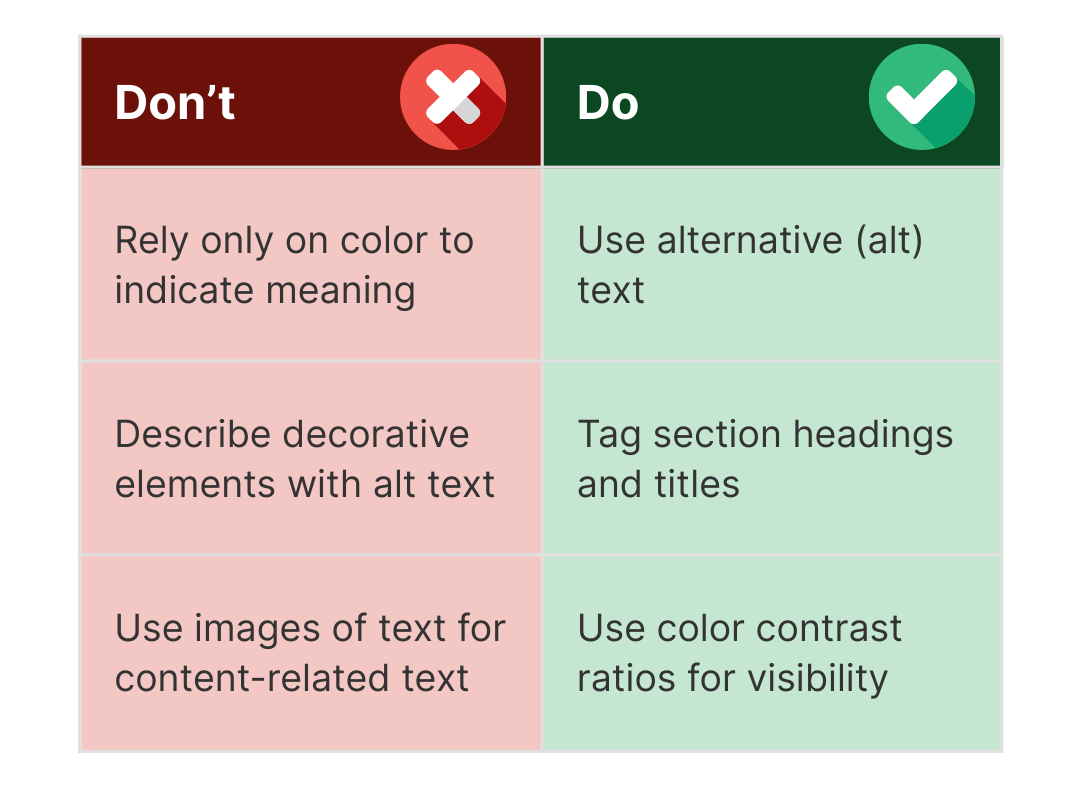 A table design, with the same six points used above, separated into two columns. In the first column on the left, under the header 'Don't', the following points appear: Rely only on color to indicate meaning, describe decorative elements with alt text, use images of text for content-related text. In the second column, under the header 'Do', the following points appear: Use alternative (alt) text, tag section headings and titles, use color contrast ratios for visibility.