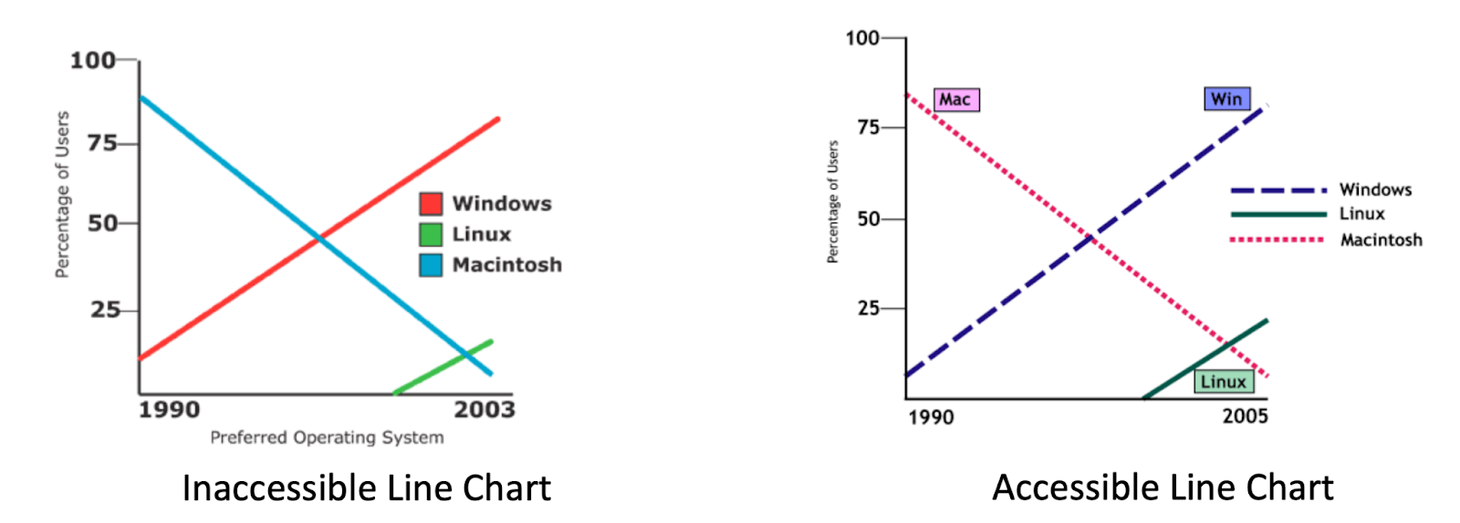 Two line charts with the same data, displayed side by side. The first is above the heading 'Inaccessible Line Chart'. The second appears above the heading “Accessible Line Chart”. Both charts are entitled 'Preferred Operating System'. The X-axes displays a range of years beginning with 1990 and ending with 2003; the Y-axes is labelled “Percentage of Users” and goes from 0 to 100. Three lines appear on each chart. The first line, “Windows”, goes from somewhere around 10% of users in 1990 to around 85% of users in 2003. The second line, Linux, begins at 0% around 1999 and climbs to about 10% in 2003. The third line, Macintosh, begins at 85% in 1990 and drops to about 5% in 2003.
