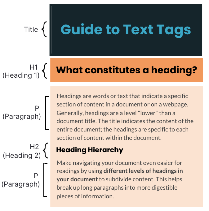 Three blocks of text, with brackets beside each block indicating text tags as described below. Block one: Title - Guide to Text Tags. Block 2: H1 (Heading 1) - What constitutes a heading? Block 2: P (Paragraph) - Headings are words or text that indicate a specific section of content in a document or on a webpage. Generally, headings are a level lower than a document title. The title indicates the content of the entire document; the headings are specific to each section of content within the document. H2 (Heading 2) - Heading Hierarchy. P (Paragraph) - Make navigating your document even easer for readings by using different levels of headings in your document to subdivide content. This helps break up longer paragraphs into more digestible pieces of information.