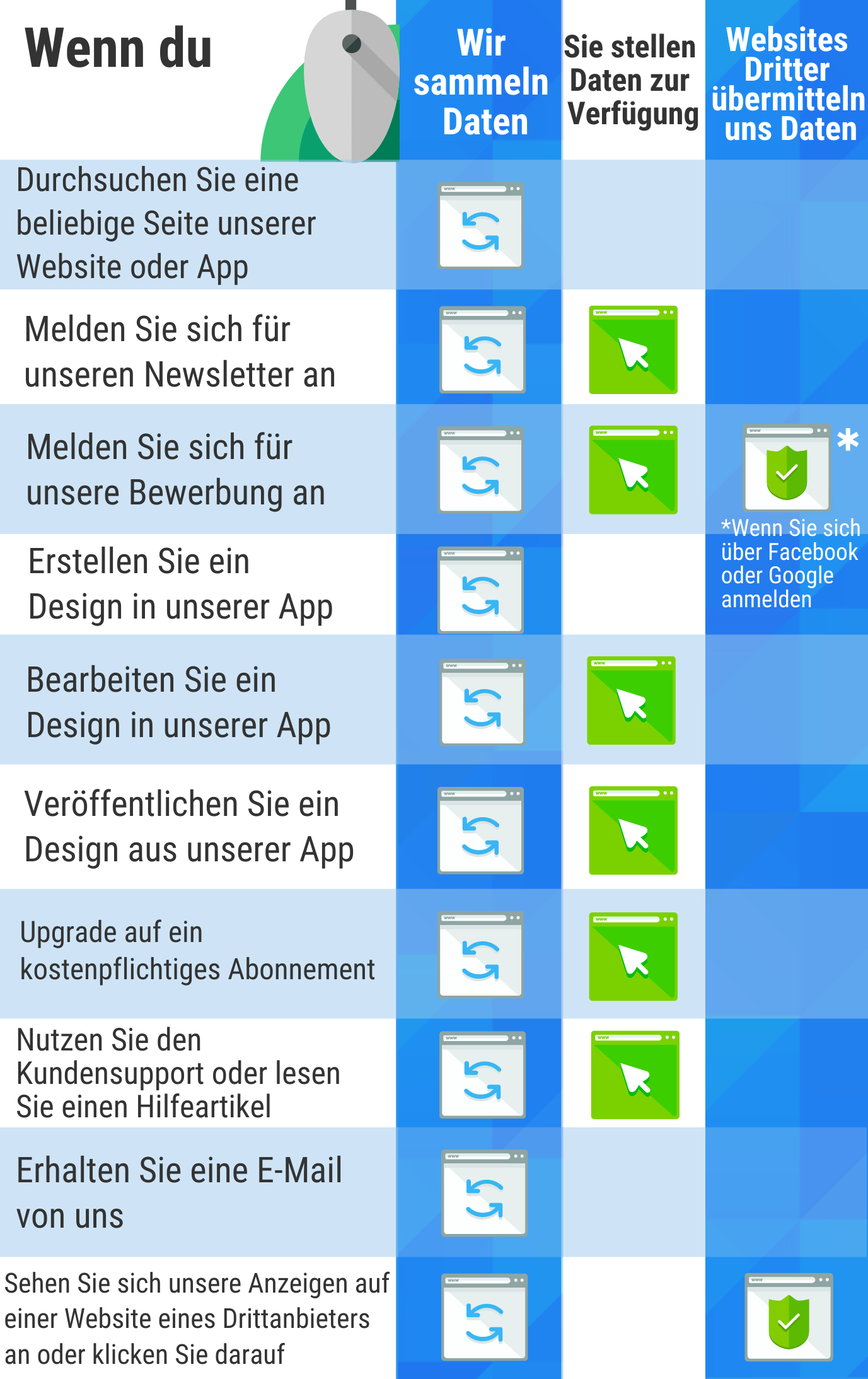 Wir erfassen Daten, wenn Sie: eine beliebige Seite unserer Website oder App durchsuchen; Erstellen Sie ein Design in unserer App. eine E-Mail von uns erhalten; Oder sehen Sie sich unsere Anzeigen auf einer Website eines Drittanbieters an oder klicken Sie darauf. Wir erfassen Ihre Daten und Sie übermitteln uns Daten, wenn Sie sich für unseren Newsletter anmelden; Sie bearbeiten oder veröffentlichen ein Design über unsere App. Sie führen ein Upgrade auf ein kostenpflichtiges Abonnement durch. oder Sie nutzen den Kundensupport oder lesen einen Hilfeartikel. Wir erfassen Ihre Daten und Sie stellen uns Ihre Daten zur Verfügung, wenn Sie sich für unsere Bewerbung anmelden; Wir erhalten Daten von Websites Dritter, wenn Sie sich über einen Drittanbieterdienst wie Facebook oder Google für unsere Anwendung anmelden.