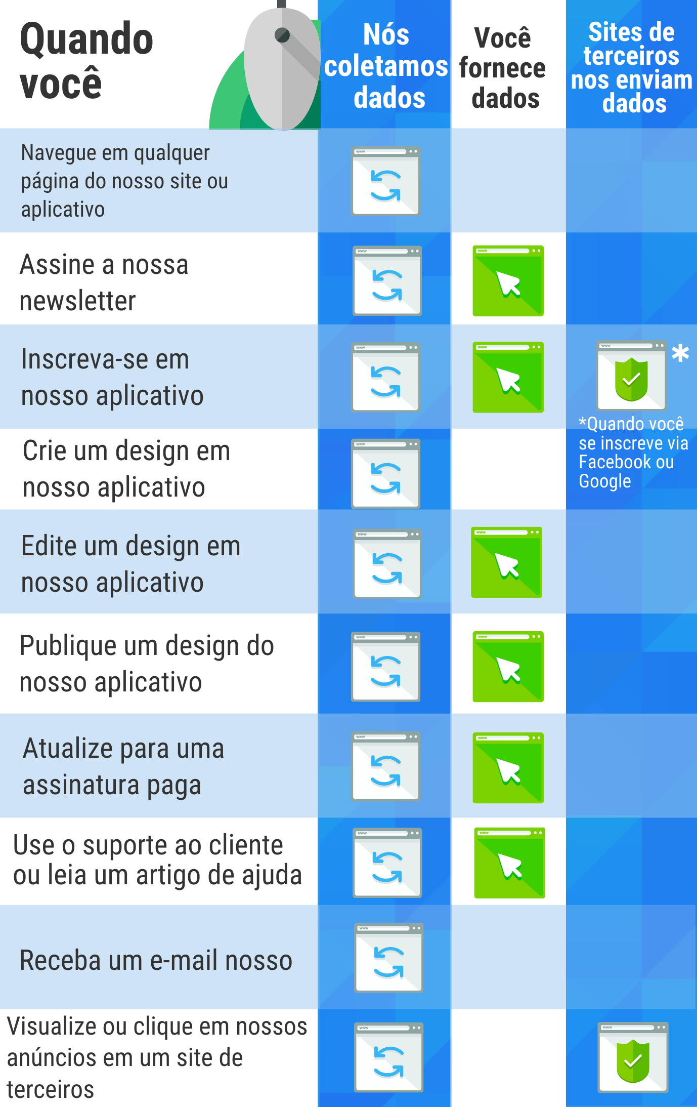Coletamos dados quando você: navega em qualquer página do nosso site ou aplicativo;  criar um design em nosso aplicativo;  receber e-mail nosso;  ou visualizar ou clicar em nossos anúncios em um site de terceiros.  Recolhemos os seus dados e fornece-nos quando: subscreve a nossa newsletter;  você edita ou publica um design de nosso aplicativo;  atualizar para uma assinatura paga;  ou use o atendimento ao cliente ou leia um artigo de ajuda.  Coletamos seus dados e você nos fornece seus dados quando se registra em nosso aplicativo;  Recebemos dados de sites de terceiros quando você se registra em nosso aplicativo usando um serviço de terceiros, como Facebook ou Google.