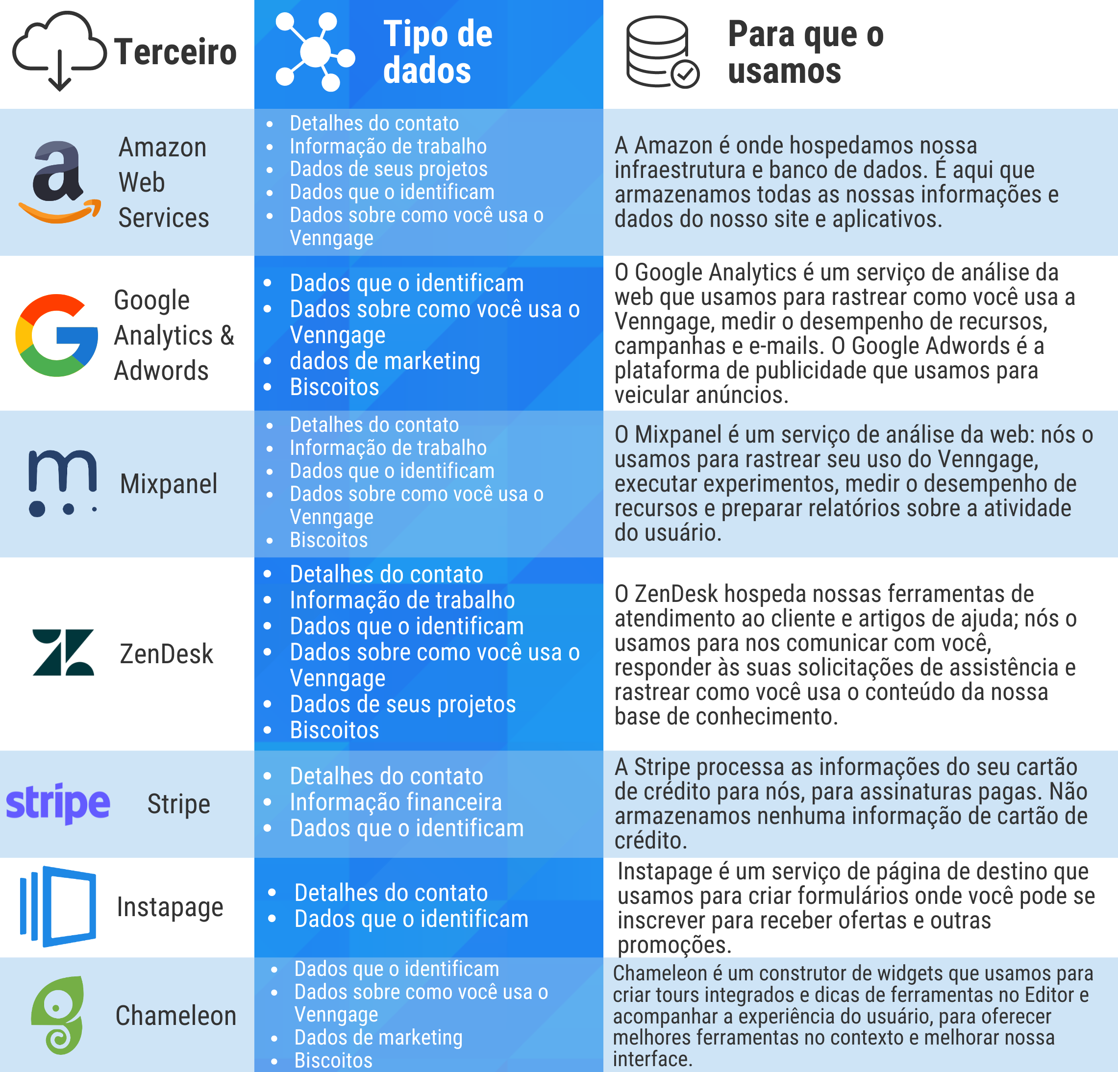 A Amazon Web Services (AWS) coleta detalhes de contato, informações de emprego, dados sobre seus projetos, dados que identificam você e dados sobre como você usa a Venngage.  Usamos a AWS para hospedar nossa infraestrutura e banco de dados, e é onde armazenamos todas as nossas informações e dados de nosso site e aplicativos.  Google Analytics e Adwords (GAA) coletam dados que identificam você, dados sobre como você usa a Venngage, dados de marketing e cookies.  O Google Analytics é um serviço de análise da web que usamos para rastrear como você usa a Venngage, medir o desempenho de recursos, campanhas e e-mails.  O Google Adwords é a plataforma de publicidade que usamos para veicular anúncios.  O Mixpanel coleta detalhes de contato, informações de emprego, dados que identificam você, dados sobre como você usa a Venngage e cookies.  O Mixpanel é um serviço de análise da web: nós o usamos para rastrear seu uso do Venngage, executar experimentos, medir o desempenho dos recursos e preparar relatórios sobre a atividade do usuário.  A Intercom e a ZenDesk coletam informações de contato, informações de emprego, dados que identificam você, dados sobre como você usa a Venngage, dados sobre seus designs e cookies.  Intercom e ZenDesk são serviços analíticos e de comunicação do usuário.  Usamos o Intercom para hospedar nosso centro de ajuda e rastrear como você usa a Venngage, envia boletins informativos por e-mail e responde às suas solicitações de atendimento ao cliente.  A ZenDesk coleta dados associados à sua conta de usuário quando respondemos às suas perguntas por meio da plataforma.  O Stripe coleta detalhes de contato, informações financeiras e dados que o identificam.  A Stripe processa as informações do seu cartão de crédito para nós, para assinaturas pagas.  Não armazenamos nenhuma informação de cartão de crédito.  A Instapage coleta detalhes de contato e dados que o identificam;  é um serviço de página de destino que usamos para criar formulários onde você pode se inscrever para receber ofertas e outras promoções.  A Chameleon coleta dados que identificam você, dados sobre como você usa a Venngage, dados de marketing e cookies.  O Chameleon é um construtor de widgets que usamos para criar tours e dicas de ferramentas integrados no Editor e acompanhar a experiência do usuário, para fornecer ferramentas melhores no contexto e melhorar nossa interface.  Não armazenamos nenhuma informação de cartão de crédito.  A Instapage coleta detalhes de contato e dados que o identificam;  é um serviço de página de destino que usamos para criar formulários onde você pode se inscrever para receber ofertas e outras promoções.  A Chameleon coleta dados que identificam você, dados sobre como você usa a Venngage, dados de marketing e cookies.  O Chameleon é um construtor de widgets que usamos para criar tours e dicas de ferramentas integrados no Editor e acompanhar a experiência do usuário, para fornecer ferramentas melhores no contexto e melhorar nossa interface.  Não armazenamos nenhuma informação de cartão de crédito.  A Instapage coleta detalhes de contato e dados que o identificam;  é um serviço de página de destino que usamos para criar formulários onde você pode se inscrever para receber ofertas e outras promoções.  A Chameleon coleta dados que identificam você, dados sobre como você usa a Venngage, dados de marketing e cookies.  O Chameleon é um construtor de widgets que usamos para criar tours e dicas de ferramentas integrados no Editor e acompanhar a experiência do usuário, para fornecer ferramentas melhores no contexto e melhorar nossa interface.  é um serviço de página de destino que usamos para criar formulários onde você pode se inscrever para receber ofertas e outras promoções.  A Chameleon coleta dados que identificam você, dados sobre como você usa a Venngage, dados de marketing e cookies.  O Chameleon é um construtor de widgets que usamos para criar tours e dicas de ferramentas integrados no Editor e acompanhar a experiência do usuário, para fornecer ferramentas melhores no contexto e melhorar nossa interface.  é um serviço de página de destino que usamos para criar formulários onde você pode se inscrever para receber ofertas e outras promoções.  A Chameleon coleta dados que identificam você, dados sobre como você usa a Venngage, dados de marketing e cookies.  O Chameleon é um construtor de widgets que usamos para criar tours e dicas de ferramentas integrados no Editor e acompanhar a experiência do usuário, para fornecer ferramentas melhores no contexto e melhorar nossa interface.