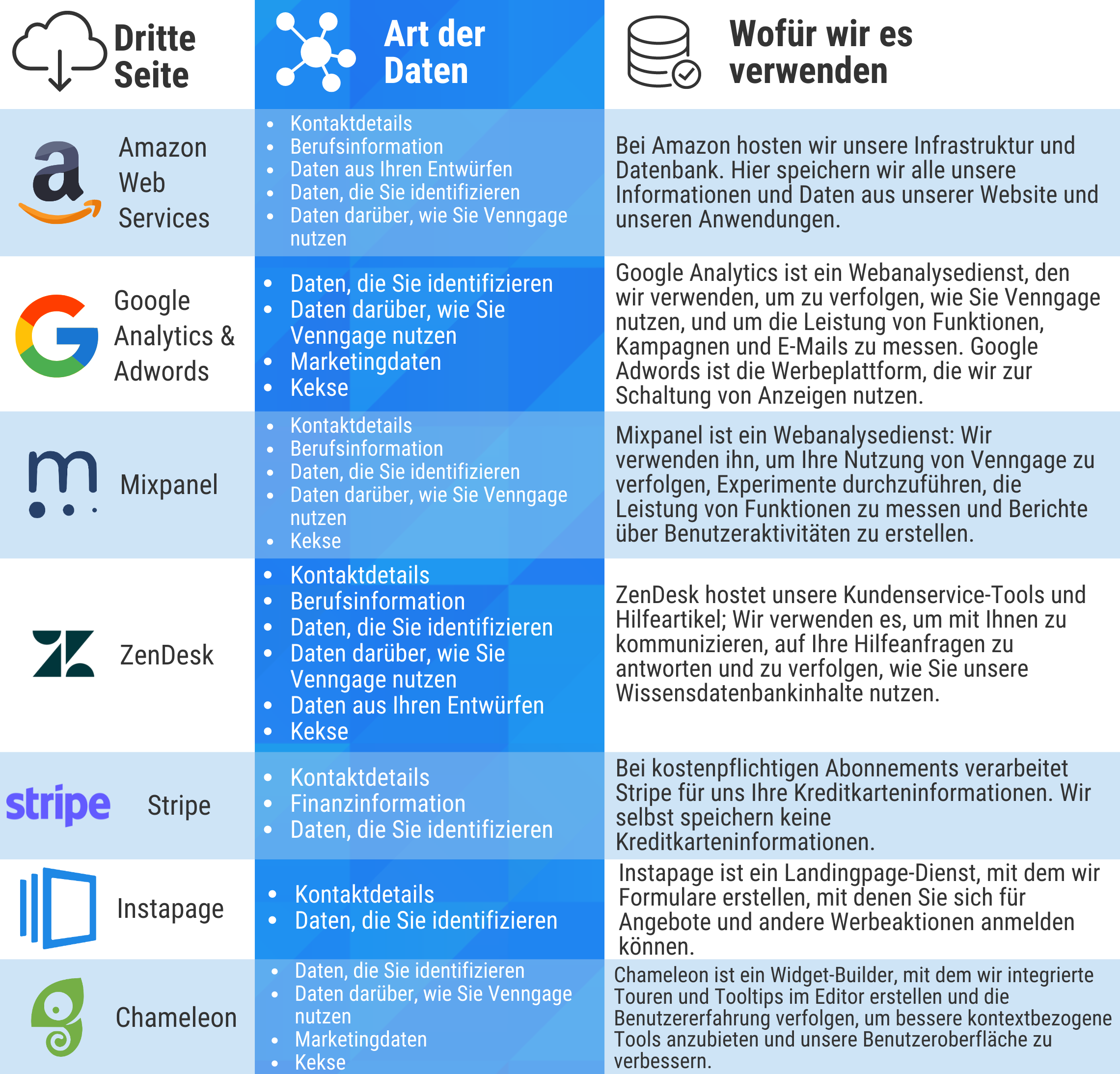Amazon Web Services (AWS) erfasst Kontaktdaten, Jobinformationen, Daten aus Ihren Designs, Daten, die Sie identifizieren, und Daten darüber, wie Sie Venngage nutzen.  Wir nutzen AWS zum Hosten unserer Infrastruktur und Datenbank und speichern dort alle unsere Informationen und Daten von unserer Website und unseren Anwendungen.  Google Analytics & Adwords (GAA) erfasst Daten, die Sie identifizieren, Daten darüber, wie Sie Venngage nutzen, Marketingdaten und Cookies.  Google Analytics ist ein Webanalysedienst, den wir verwenden, um zu verfolgen, wie Sie Venngage nutzen, und um die Leistung von Funktionen, Kampagnen und E-Mails zu messen.  Google Adwords ist die Werbeplattform, die wir zur Schaltung von Anzeigen nutzen.  Mixpanel erfasst Kontaktdaten, Stelleninformationen, Daten, die Sie identifizieren, Daten darüber, wie Sie Venngage nutzen, und Cookies.  Mixpanel ist ein Webanalysedienst: Wir nutzen ihn, um Ihre Nutzung von Venngage zu verfolgen, Experimente durchzuführen,  Messen Sie die Leistung von Funktionen und erstellen Sie Berichte über Benutzeraktivitäten.  Intercom und ZenDesk erfassen Kontaktdaten, Jobinformationen, Daten, die Sie identifizieren, Daten darüber, wie Sie Venngage nutzen, Daten aus Ihren Designs und Cookies.  Intercom und ZenDesk sind Benutzerkommunikations- und Analysedienste.  Wir nutzen Intercom, um unser Help Center zu hosten und zu verfolgen, wie Sie Venngage nutzen, E-Mail-Newsletter zu versenden und auf Ihre Anfragen nach Kundensupport zu antworten.  ZenDesk erhebt mit Ihrem Benutzerkonto verknüpfte Daten, wenn wir über die Plattform auf Ihre Anfragen antworten.  Stripe erfasst Kontaktdaten, Finanzinformationen und Daten, die Sie identifizieren.  Bei kostenpflichtigen Abonnements verarbeitet Stripe für uns Ihre Kreditkarteninformationen.  Wir selbst speichern keine Kreditkarteninformationen.  Instapage erfasst Kontaktdaten und Daten, die Sie identifizieren;  Dabei handelt es sich um einen Zielseitendienst, mit dem wir Formulare erstellen, über die Sie sich für Angebote und andere Werbeaktionen anmelden können.  Chameleon erfasst Daten, die Sie identifizieren, Daten darüber, wie Sie Venngage nutzen, Marketingdaten und Cookies.  Chameleon ist ein Widget-Builder, mit dem wir integrierte Touren und Tooltips im Editor erstellen und die Benutzererfahrung verfolgen, um bessere kontextbezogene Tools anzubieten und unsere Benutzeroberfläche zu verbessern.