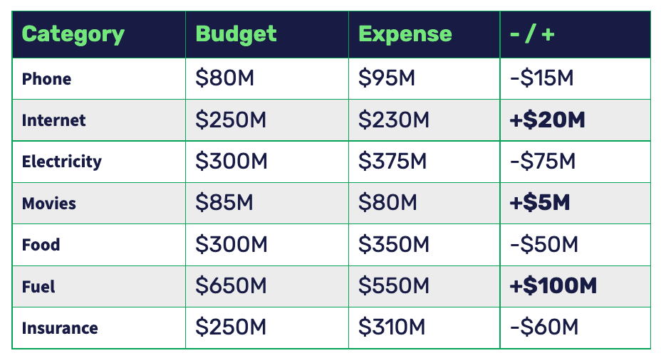 Tableau de suivi des dépenses du rapport récapitulatif