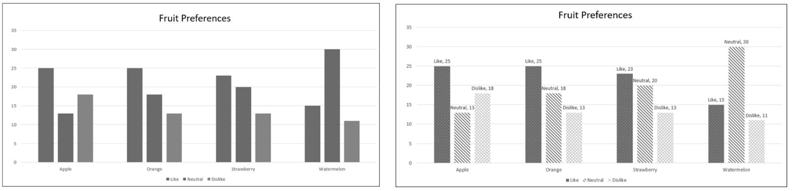 Los dos gráficos de barras descritos anteriormente, representados uno al lado del otro.  Los colores se han convertido a escala de grises para que la comparación entre las barras de colores y las barras estampadas sea más fácil de percibir.