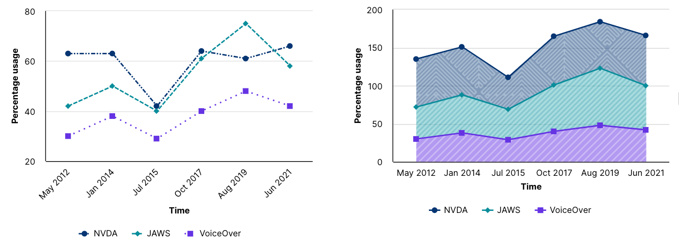 Un lado a lado de dos gráficos diferentes en un diseño creado en el Editor de Venngage actualizado;  uno es un gráfico de líneas que tiene diferentes patrones de líneas que ayudan a distinguir los datos;  el otro es un gráfico de áreas apiladas, donde los espacios entre las diferentes líneas de datos se rellenan con diferentes colores y patrones para que sean más fáciles de distinguir.