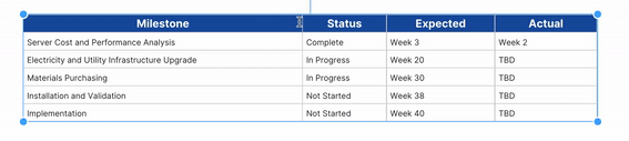 A user hovers their cursor over the border between columns in a table. The border, when highlighted, is covered by a thick blue line, and the cursor becomes a column-resize icon as described above. The user clicks and holds the cursor, then drags the column border, changing the width of the table column.