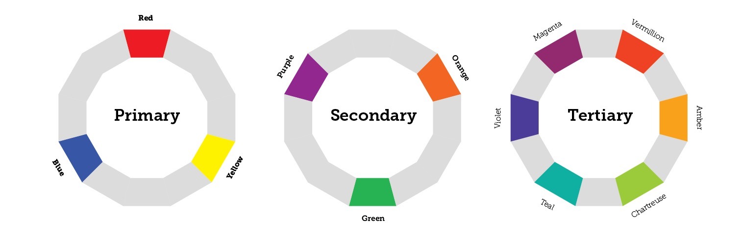 Um conjunto de três rodas de cores.  O primeiro, rotulado como 'Primário', mostra as cores vermelho, azul e amarelo em suas respectivas posições na roda.  A segunda roda, rotulada como 'Secundária', mostra as cores roxa, laranja e verde.  A terceira roda, 'Terciário', mostra as cores magenta, vermelhão, âmbar, verde-amarelado, azul-petróleo e violeta.