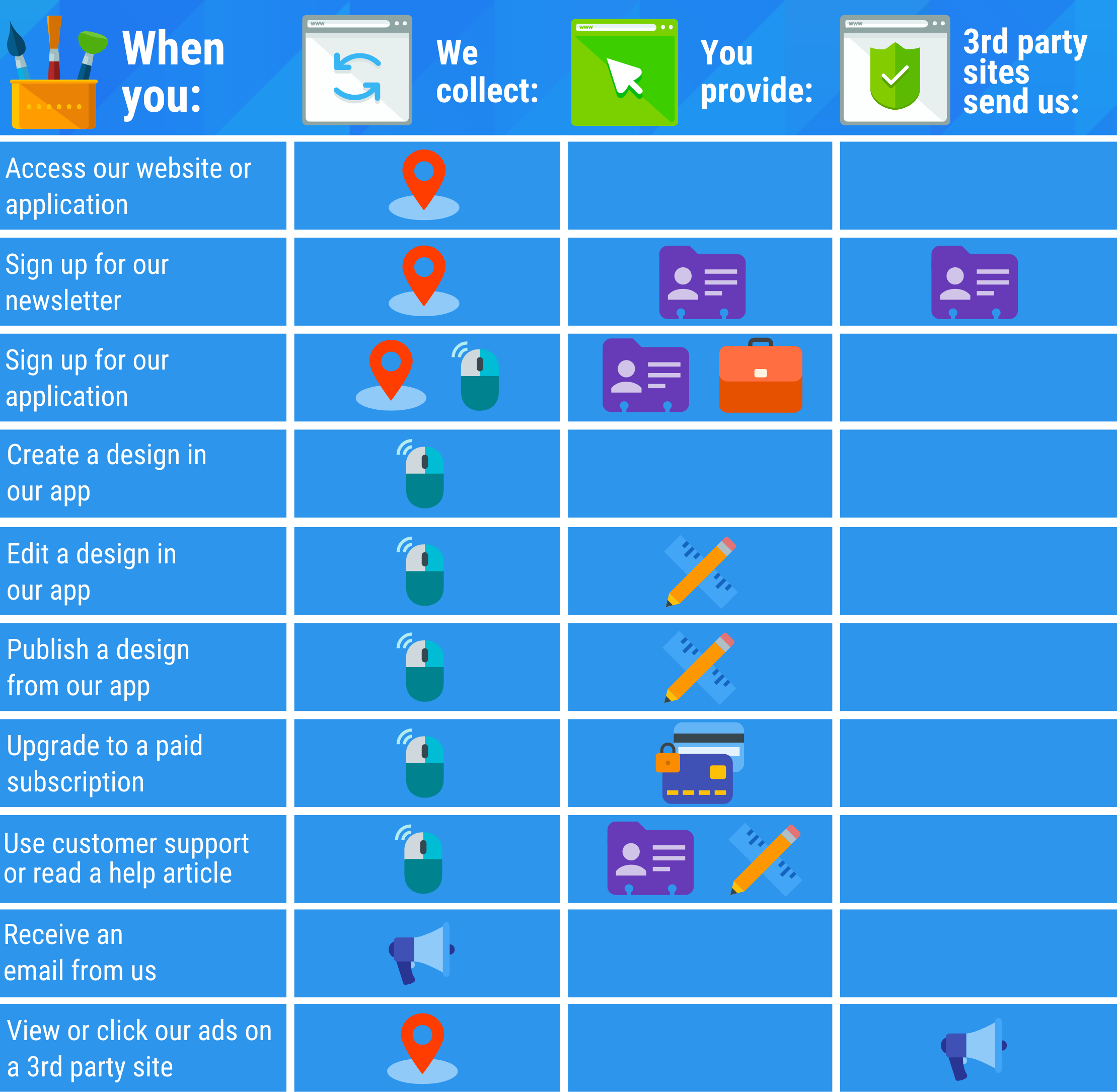 A chart with details of what actions a user performs and what data is being provided, sorted by sources and the categories listed above. The entire chart is reproduced in the table below.