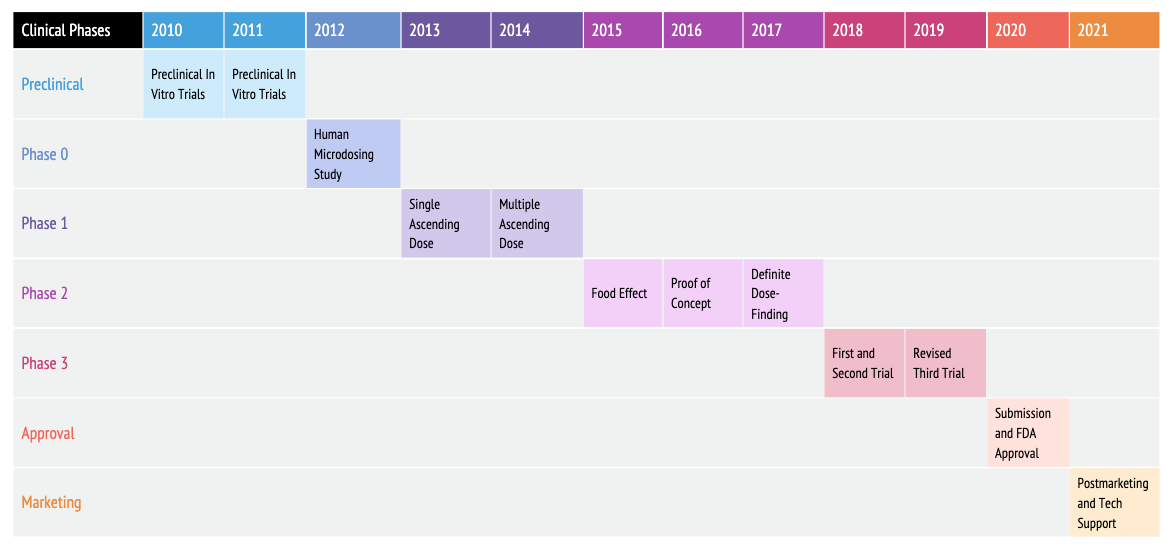 Diagramme de Gantt des phases cliniques