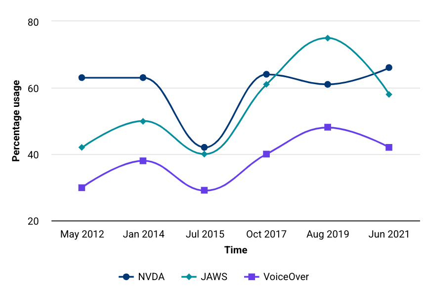 Image showing what a spline chart looks like