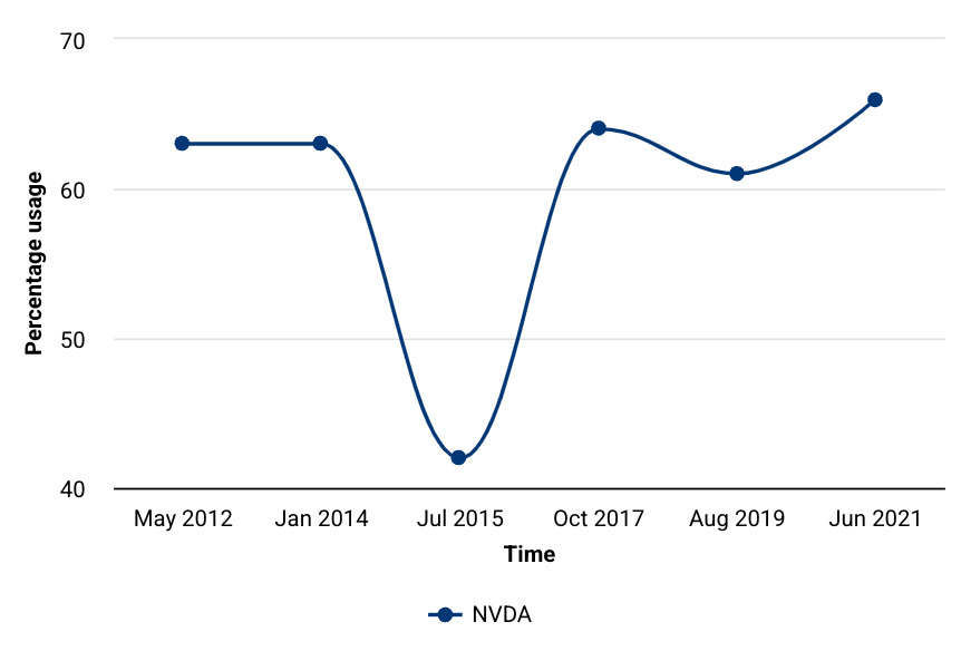 Image showing what a single spline chart looks like