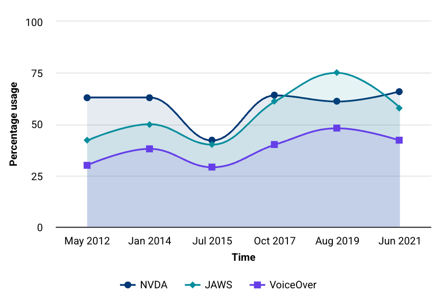 Image showing what an Area-spline chart looks like