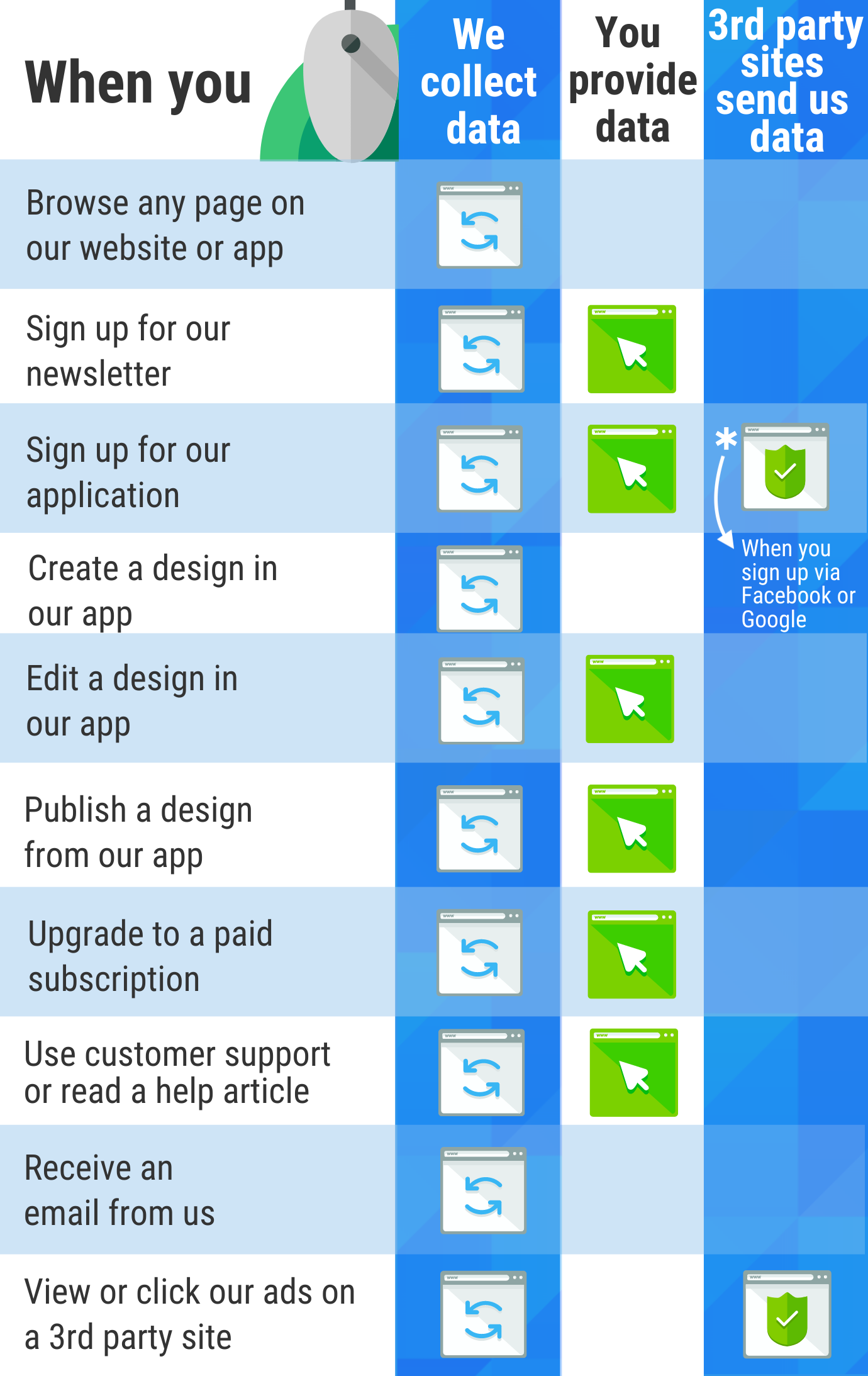We collect data when you: browse any page on our website or app; create a design in our app; receive an email from us; or view or click our ads on a third-party site. We collect your data and you provide data to us when: you sign up for our newsletter; you edit or publish a design from our app; youupgrade to a paid subscription; or you use customer support or read a help article. We collect your data and you provide us your data when you sign up for our application; we receive data from third-party sites when you sign up for our application using a third-party service like Facebook or Google.