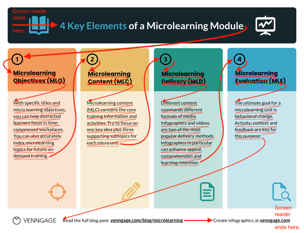 An infographic with a title block and four numbered columns, from left to right. Each column has a title and a block of text underneath the title. Red arrows show the “logical” reading order: beginning with the title block, the reader then moves to the first column on the left and reads the column title, the text block underneath it from top to bottom, then moves to the second column to the right, and so on.