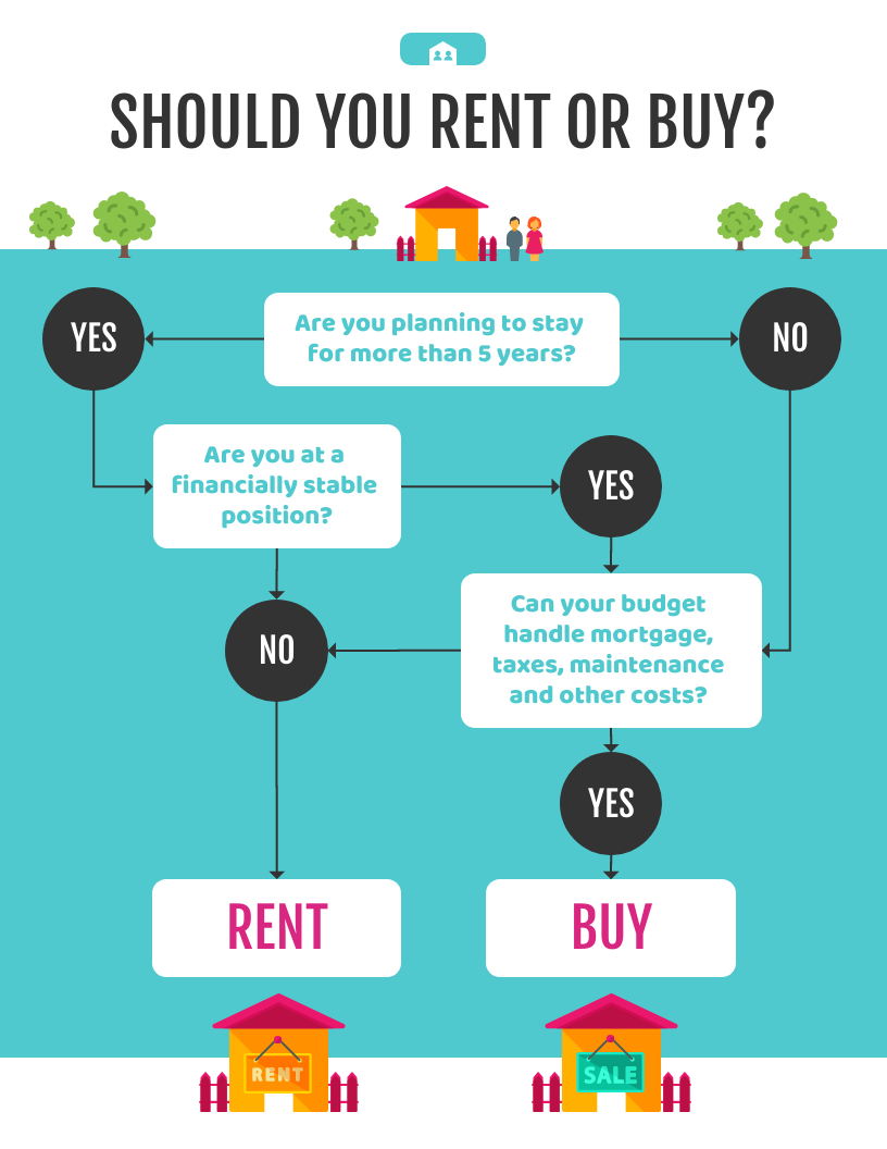 Should You Rent or Buy flowchart infographic