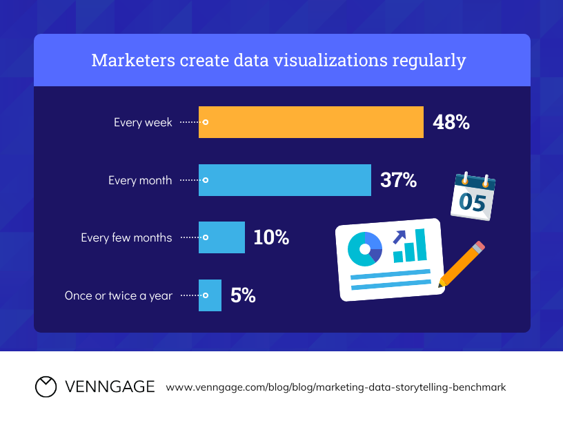 Un gráfico de barras titulado 'Los especialistas en marketing crean visualizaciones de datos regularmente', con los datos descritos en el párrafo anterior.